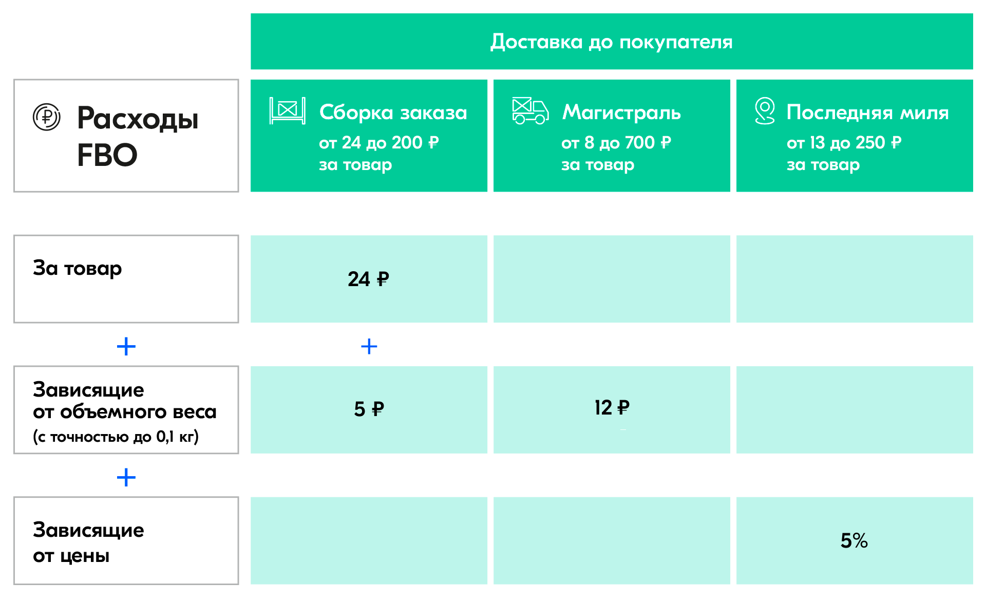 От чего зависит рейтинг продавца работающего по схеме fbo