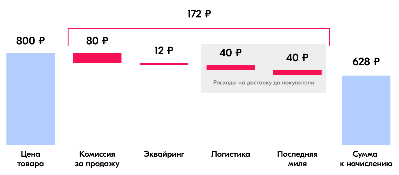 Комиссия озон на мебель