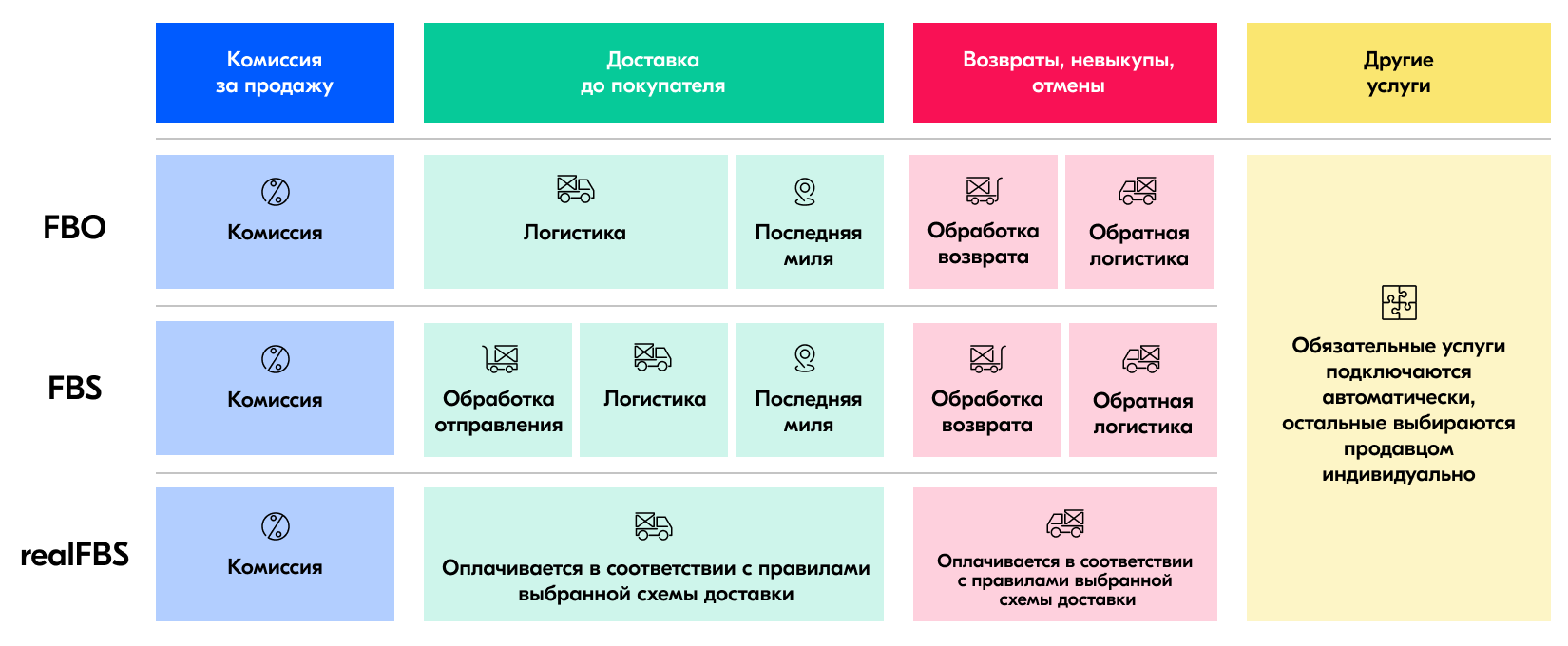 Схема работы с озон