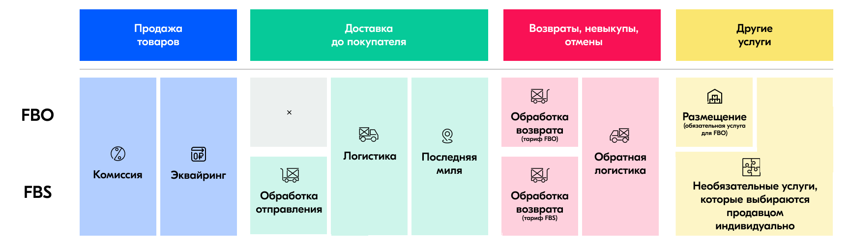 Комиссия озон для продавцов 2023. Платформы предоставления услуг.